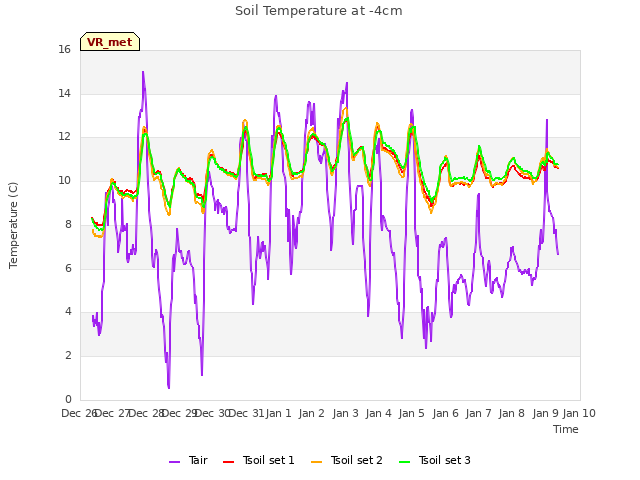 plot of Soil Temperature at -4cm