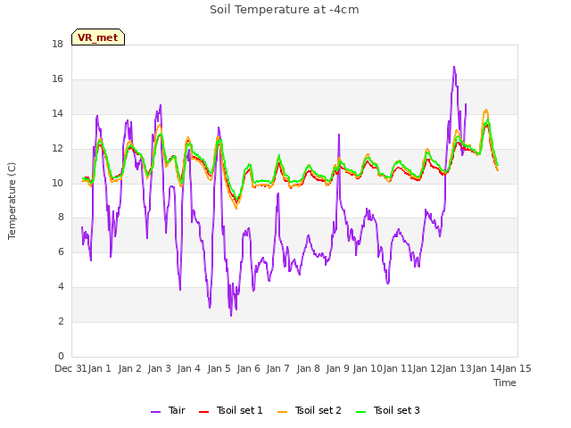 plot of Soil Temperature at -4cm