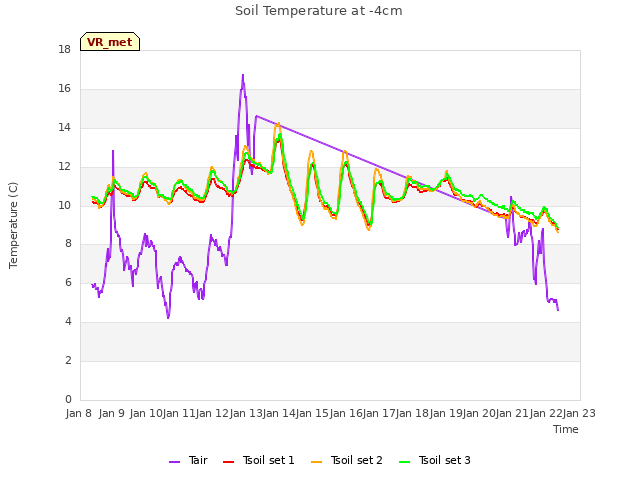 plot of Soil Temperature at -4cm