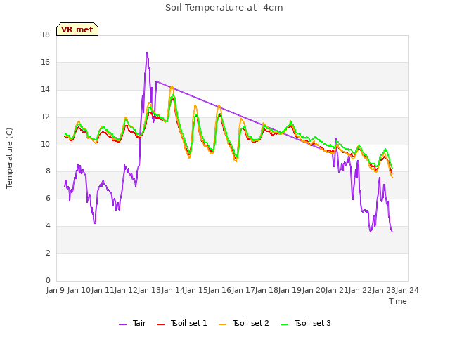 plot of Soil Temperature at -4cm