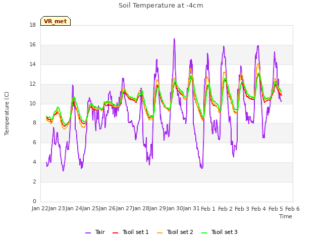 plot of Soil Temperature at -4cm