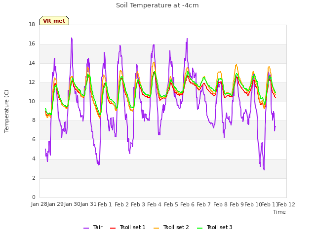 plot of Soil Temperature at -4cm