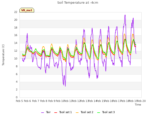 plot of Soil Temperature at -4cm