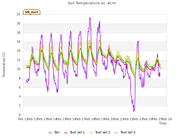 plot of Soil Temperature at -4cm