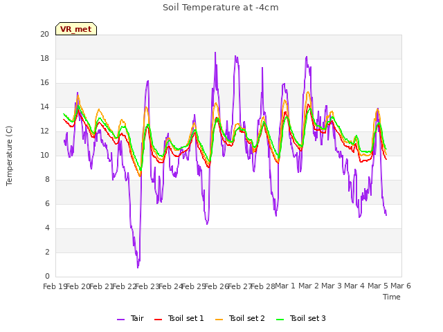 plot of Soil Temperature at -4cm