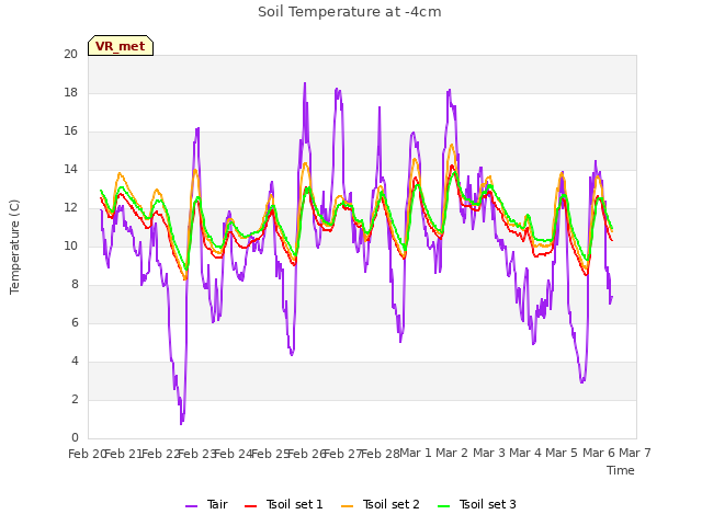 plot of Soil Temperature at -4cm