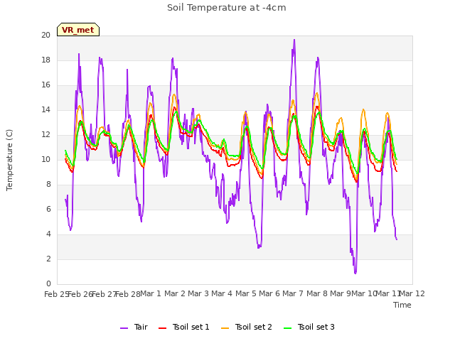 plot of Soil Temperature at -4cm