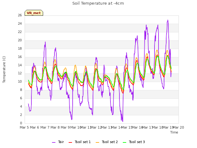 plot of Soil Temperature at -4cm