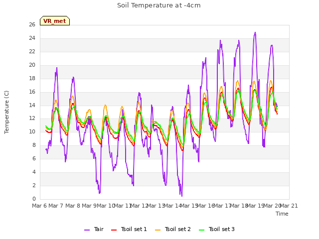 plot of Soil Temperature at -4cm