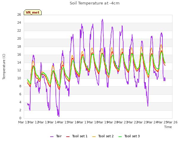 plot of Soil Temperature at -4cm