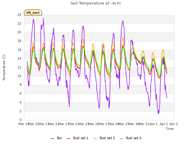 plot of Soil Temperature at -4cm