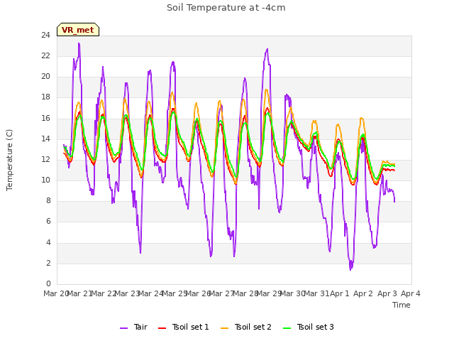 plot of Soil Temperature at -4cm