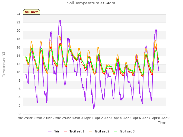 plot of Soil Temperature at -4cm