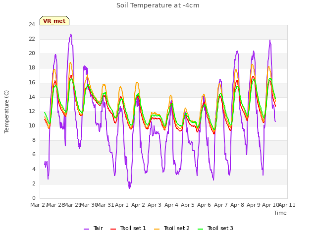 plot of Soil Temperature at -4cm