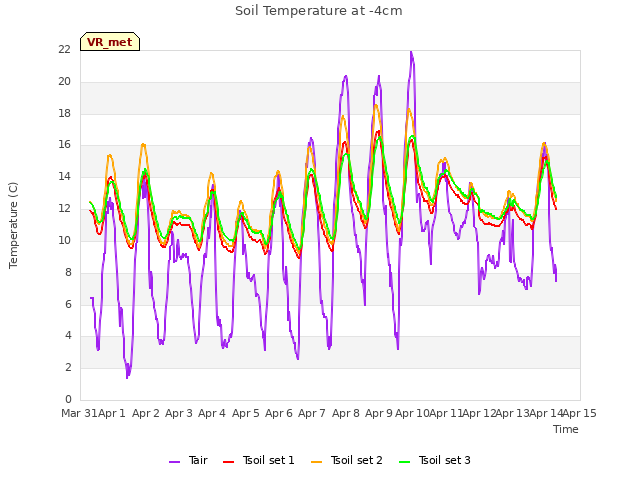 plot of Soil Temperature at -4cm