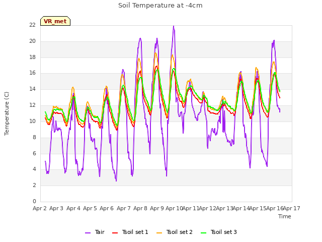 plot of Soil Temperature at -4cm