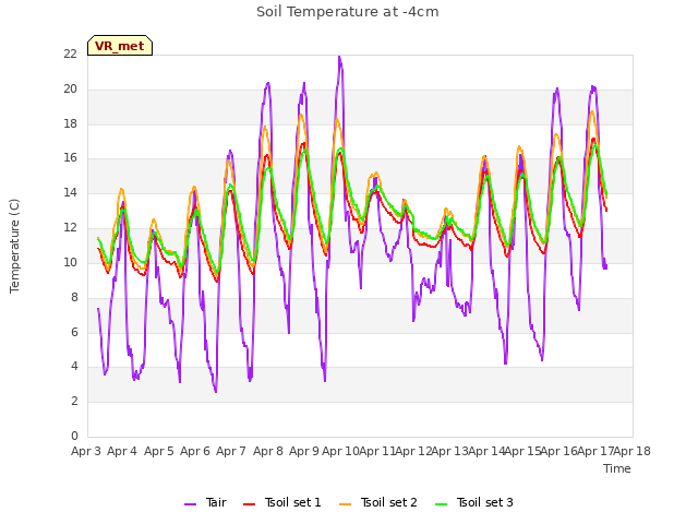 plot of Soil Temperature at -4cm