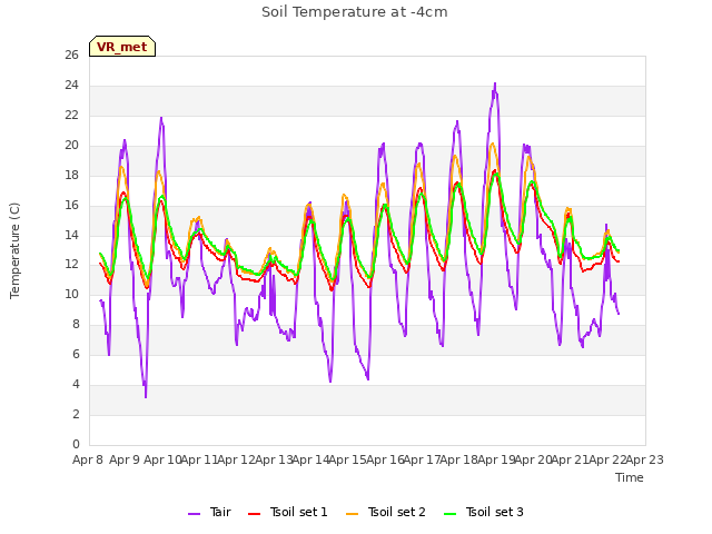 plot of Soil Temperature at -4cm