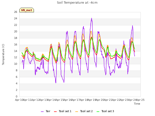 plot of Soil Temperature at -4cm