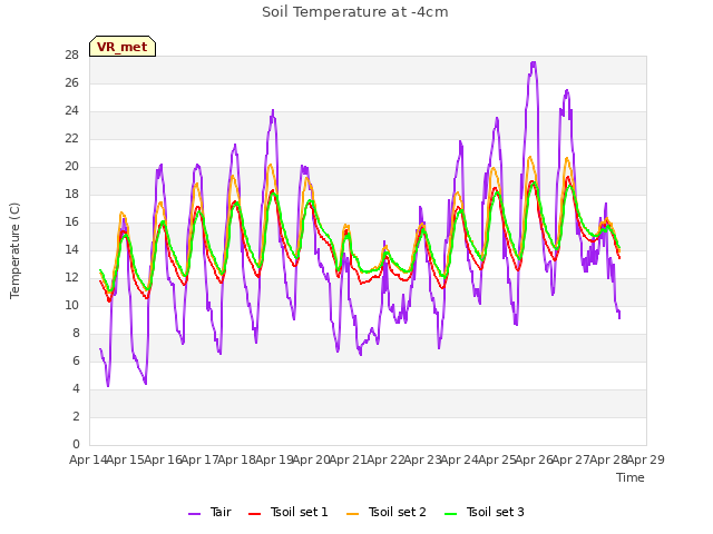 plot of Soil Temperature at -4cm