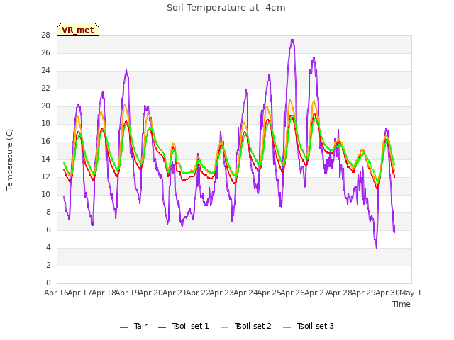 plot of Soil Temperature at -4cm