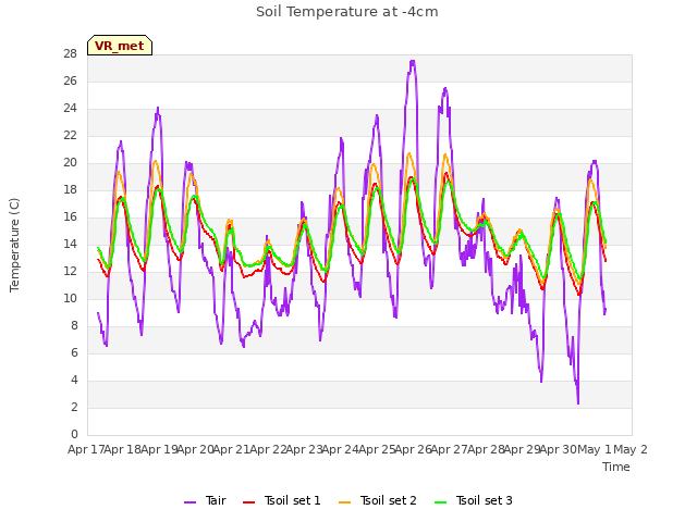 plot of Soil Temperature at -4cm