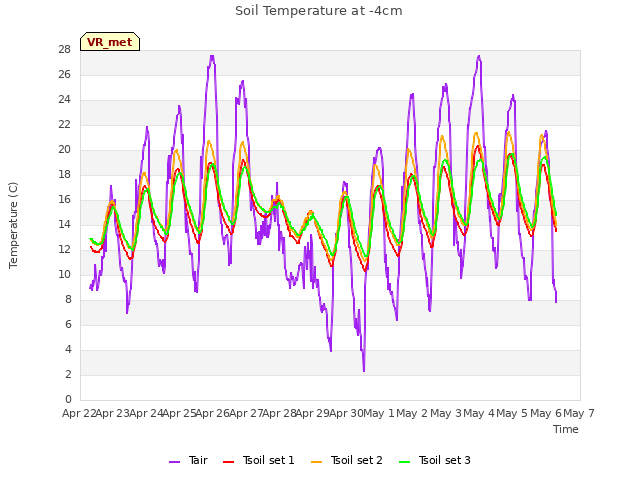 plot of Soil Temperature at -4cm