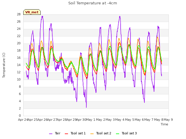 plot of Soil Temperature at -4cm