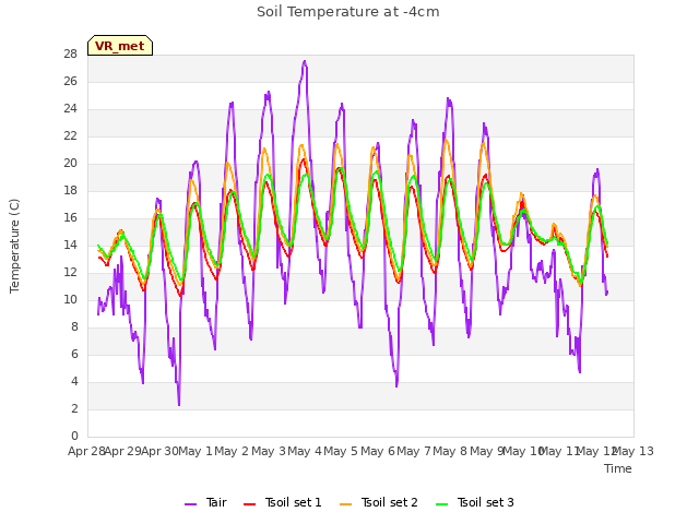 plot of Soil Temperature at -4cm