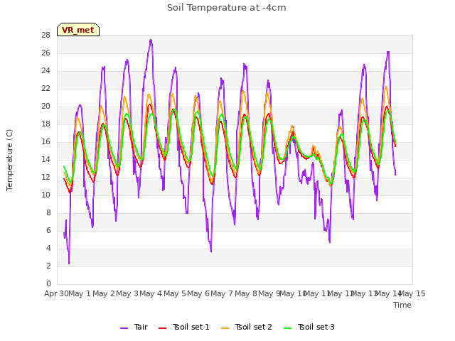 plot of Soil Temperature at -4cm