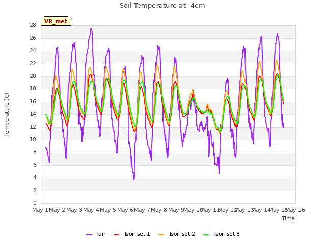 plot of Soil Temperature at -4cm