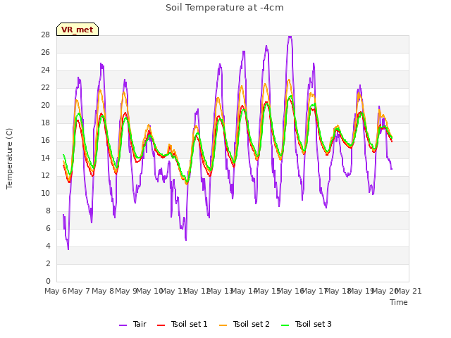 plot of Soil Temperature at -4cm