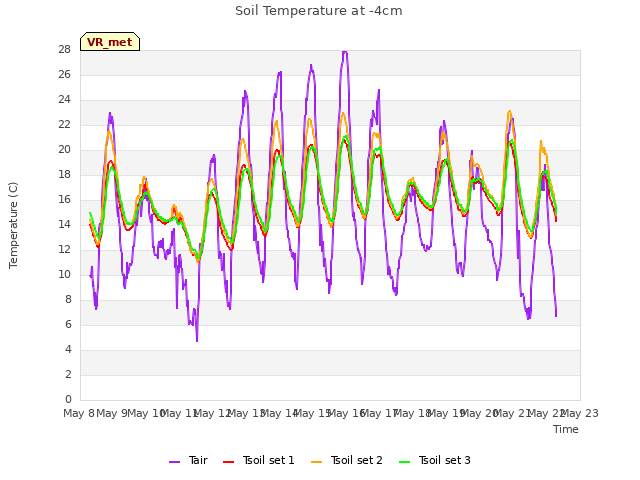 plot of Soil Temperature at -4cm