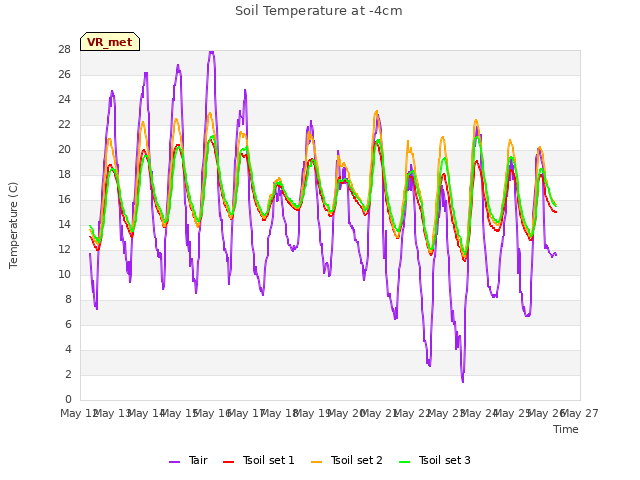 plot of Soil Temperature at -4cm