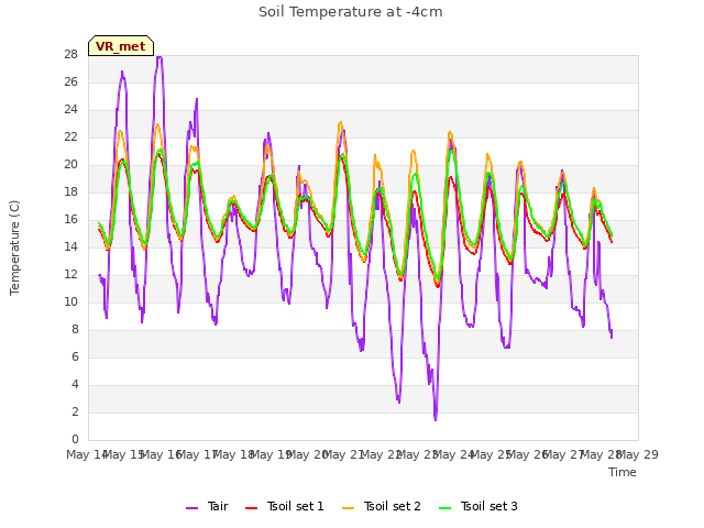 plot of Soil Temperature at -4cm