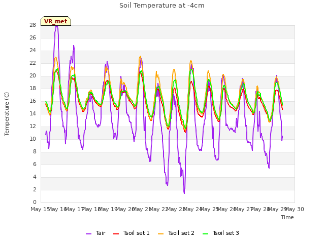 plot of Soil Temperature at -4cm