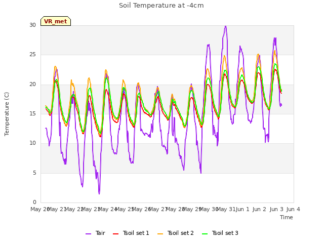 plot of Soil Temperature at -4cm