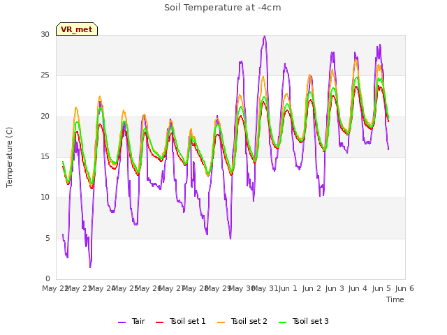 plot of Soil Temperature at -4cm