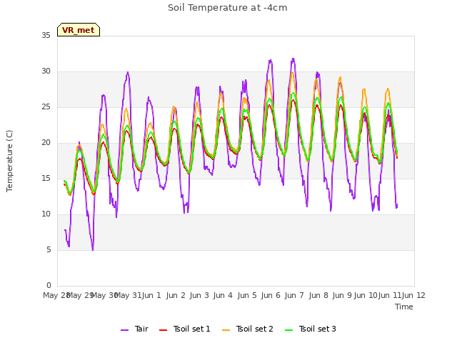 plot of Soil Temperature at -4cm