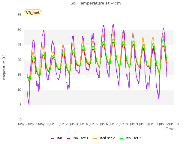 plot of Soil Temperature at -4cm