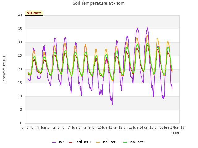 plot of Soil Temperature at -4cm