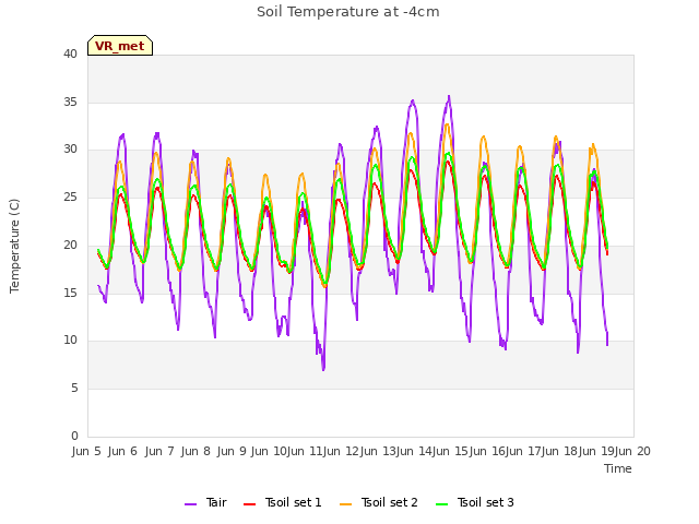 plot of Soil Temperature at -4cm