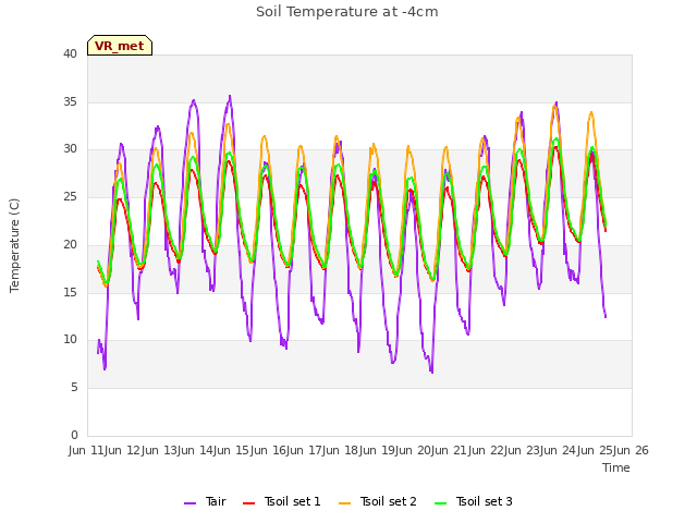 plot of Soil Temperature at -4cm