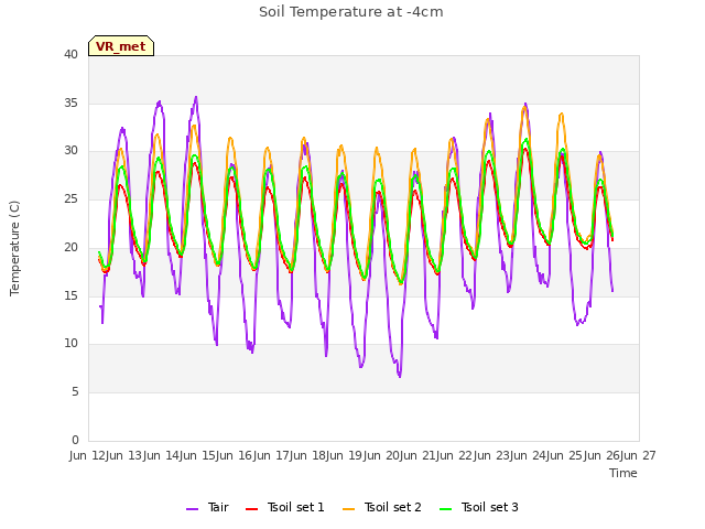 plot of Soil Temperature at -4cm