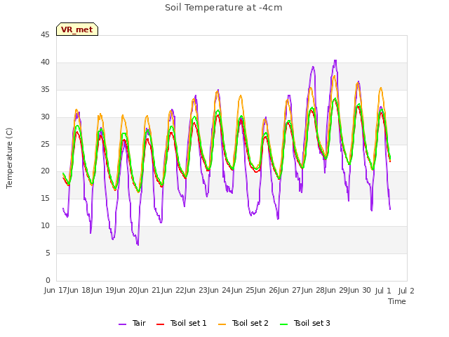 plot of Soil Temperature at -4cm