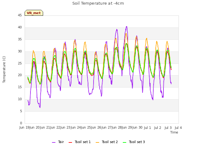 plot of Soil Temperature at -4cm