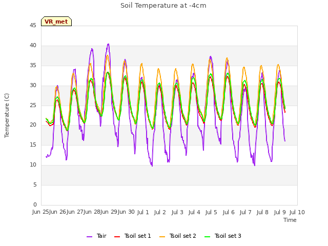 plot of Soil Temperature at -4cm