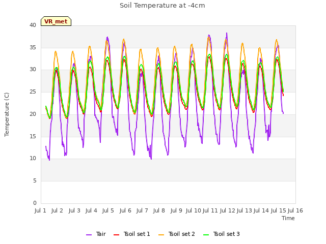 plot of Soil Temperature at -4cm