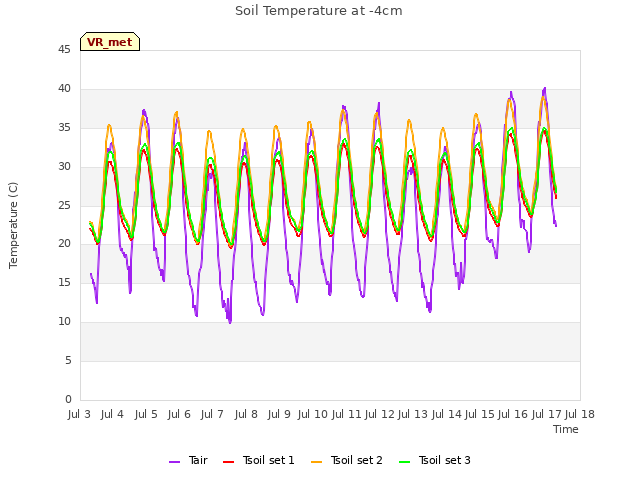 plot of Soil Temperature at -4cm