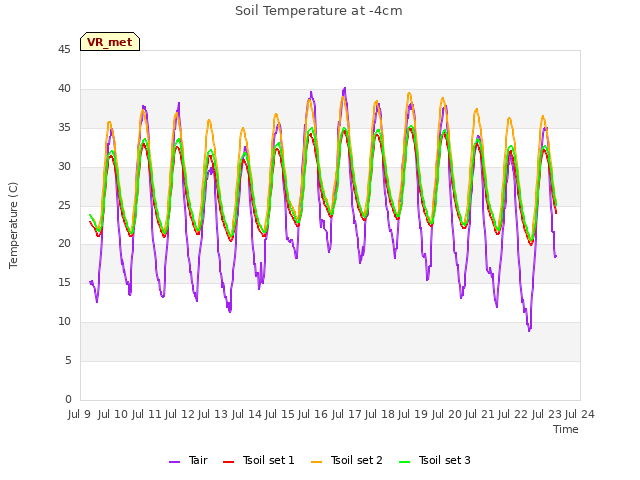 plot of Soil Temperature at -4cm